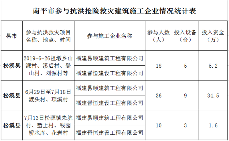 福建易順，晉恒建設(shè)，奔走于災(zāi)后重建前線