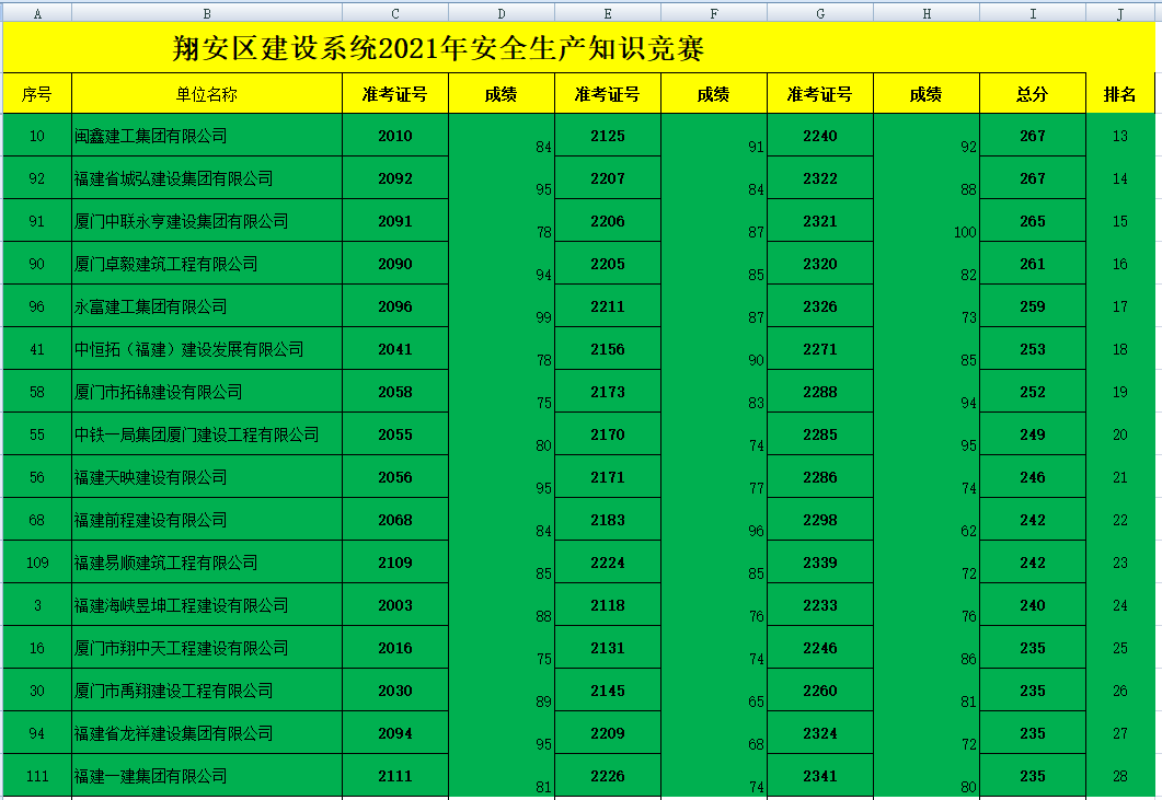 祝賀易順公司在廈門翔安區(qū)建設(shè)系統(tǒng)2021年安全知識(shí)競(jìng)賽活動(dòng)中獲得好名次