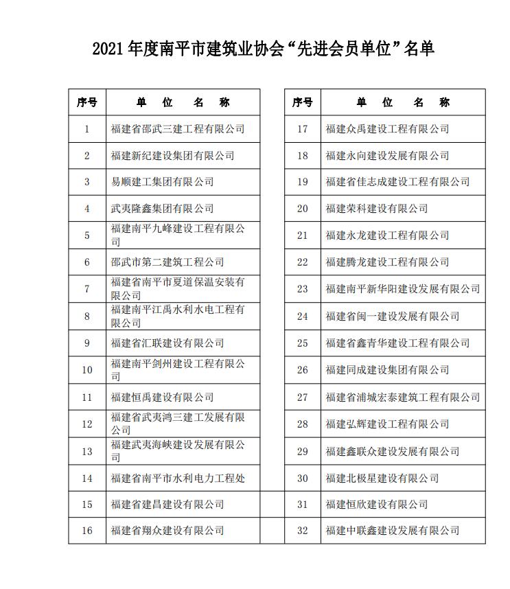 易順公司榮獲2021 年度南平市建筑業(yè)協(xié)會(huì)“先進(jìn)會(huì)員單位”